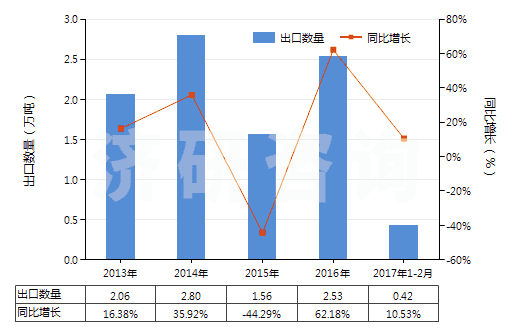 2013-2017年2月中國(guó)其他工業(yè)用單羧脂肪酸、精煉所得酸性油(HS38231900)出口量及增速統(tǒng)計(jì)
